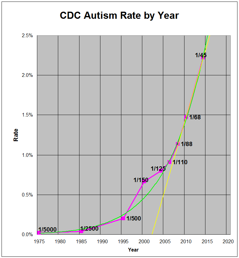 CDC Autism Rate